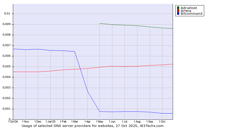 Historical trends in the usage of Adriahost vs. Artera vs. Bitcommand