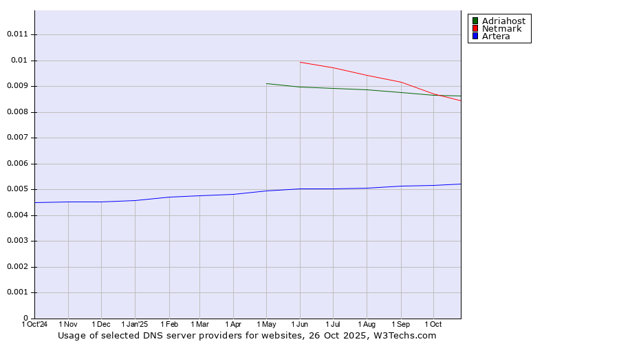 Historical trends in the usage of Adriahost vs. Netmark vs. Artera