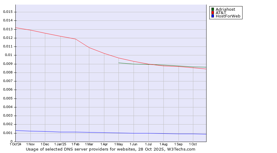 Historical trends in the usage of Adriahost vs. AT&T vs. HostForWeb