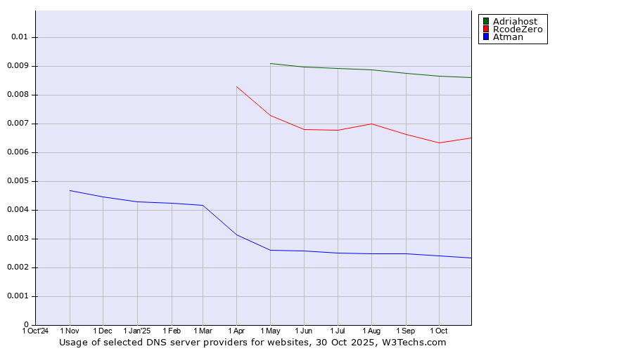 Historical trends in the usage of Adriahost vs. RcodeZero vs. Atman