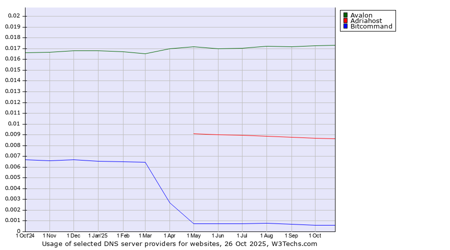 Historical trends in the usage of Avalon vs. Adriahost vs. Bitcommand
