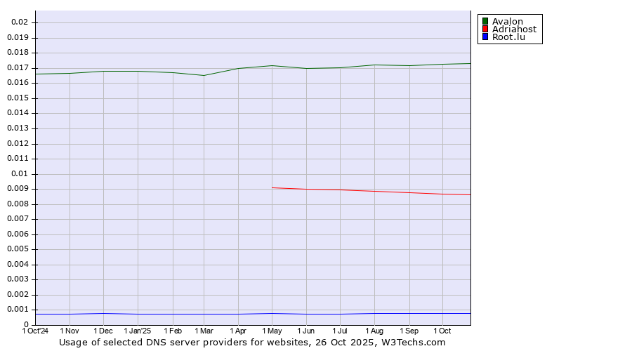 Historical trends in the usage of Avalon vs. Adriahost vs. Root.lu