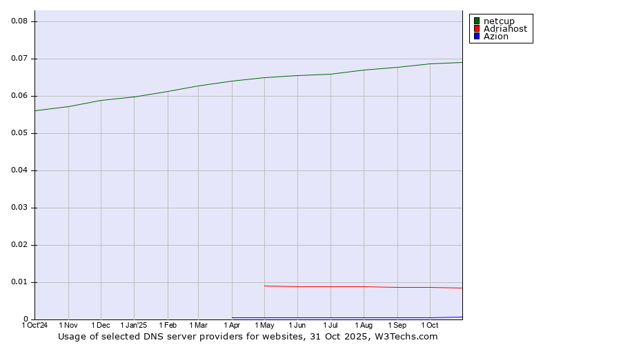 Historical trends in the usage of netcup vs. Adriahost vs. Azion