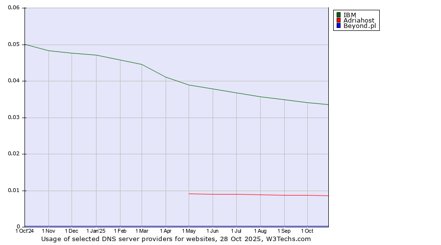 Historical trends in the usage of IBM vs. Adriahost vs. Beyond.pl
