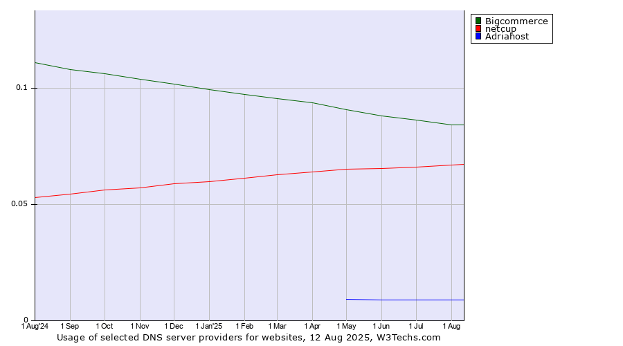 Historical trends in the usage of Bigcommerce vs. netcup vs. Adriahost