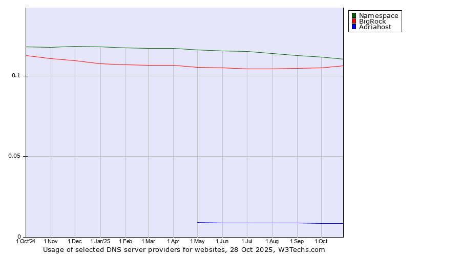 Historical trends in the usage of Namespace vs. BigRock vs. Adriahost