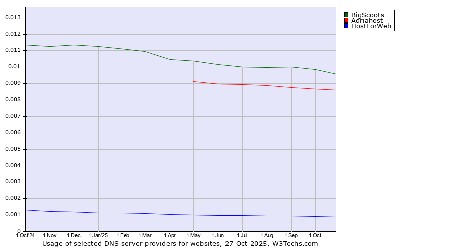 Historical trends in the usage of BigScoots vs. Adriahost vs. HostForWeb