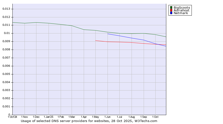 Historical trends in the usage of BigScoots vs. Adriahost vs. Netmark