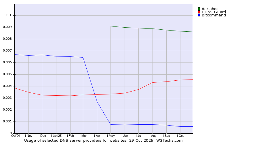 Historical trends in the usage of Adriahost vs. DDoS-Guard vs. Bitcommand