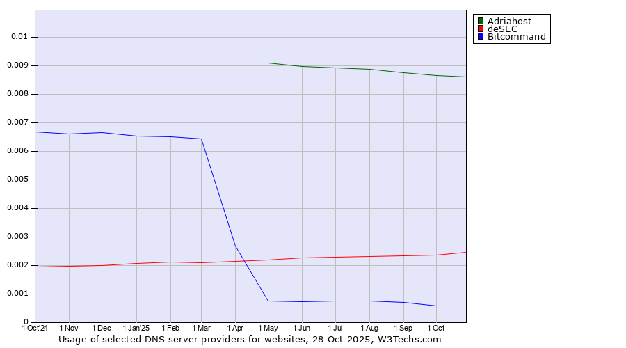 Historical trends in the usage of Adriahost vs. deSEC vs. Bitcommand