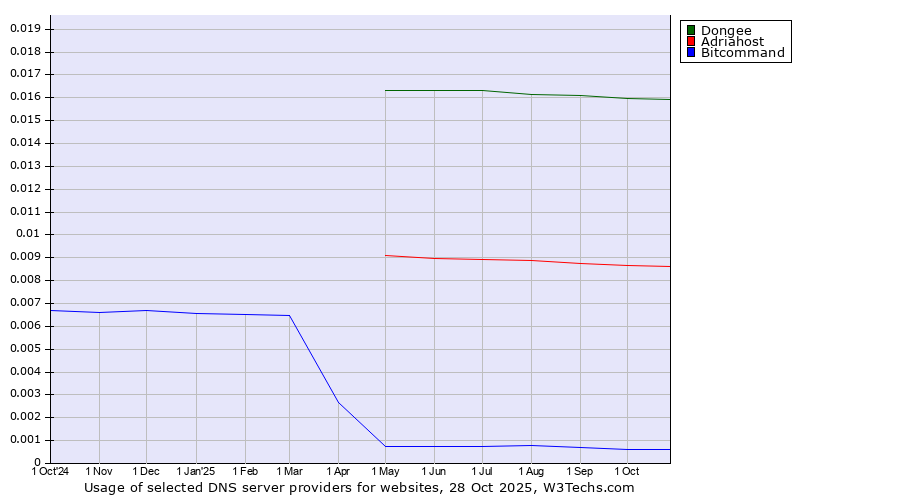 Historical trends in the usage of Dongee vs. Adriahost vs. Bitcommand