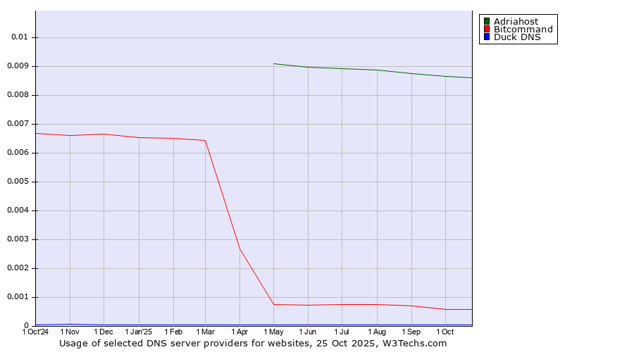 Historical trends in the usage of Adriahost vs. Bitcommand vs. Duck DNS