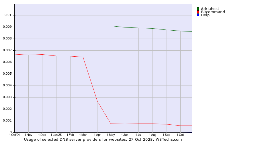 Historical trends in the usage of Adriahost vs. Bitcommand vs. Help