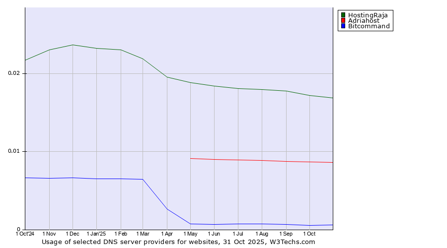 Historical trends in the usage of HostingRaja vs. Adriahost vs. Bitcommand