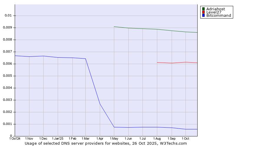 Historical trends in the usage of Adriahost vs. Level27 vs. Bitcommand