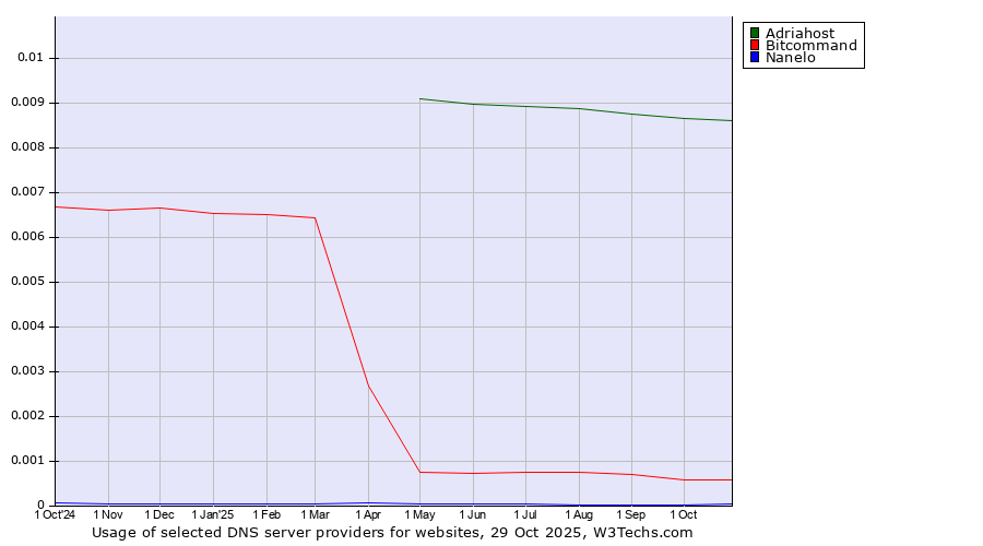 Historical trends in the usage of Adriahost vs. Bitcommand vs. Nanelo