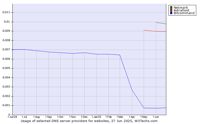 Historical trends in the usage of Netmark vs. Adriahost vs. Bitcommand