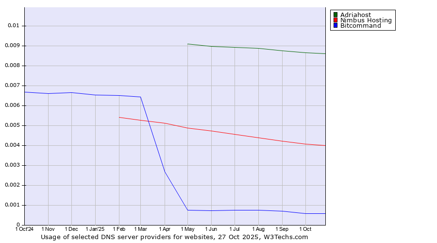 Historical trends in the usage of Adriahost vs. Nimbus Hosting vs. Bitcommand