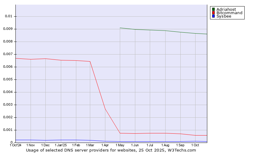Historical trends in the usage of Adriahost vs. Bitcommand vs. Sysbee