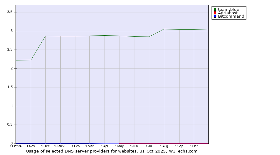 Historical trends in the usage of team.blue vs. Adriahost vs. Bitcommand