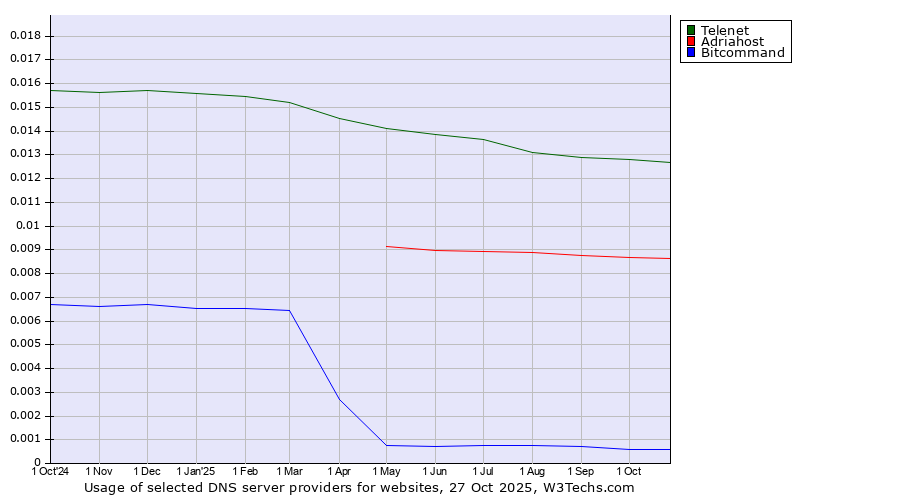 Historical trends in the usage of Telenet vs. Adriahost vs. Bitcommand