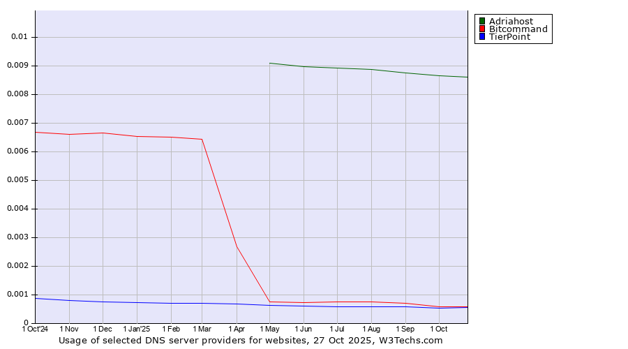 Historical trends in the usage of Adriahost vs. Bitcommand vs. TierPoint