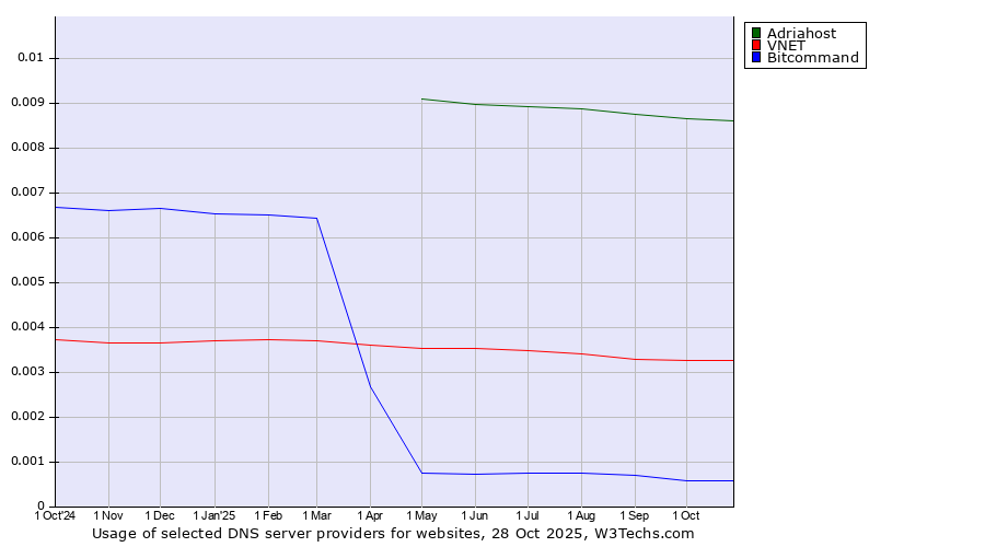 Historical trends in the usage of Adriahost vs. VNET vs. Bitcommand