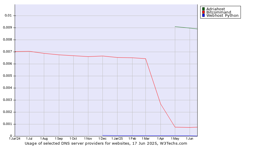 Historical trends in the usage of Adriahost vs. Bitcommand vs. Webhost Python