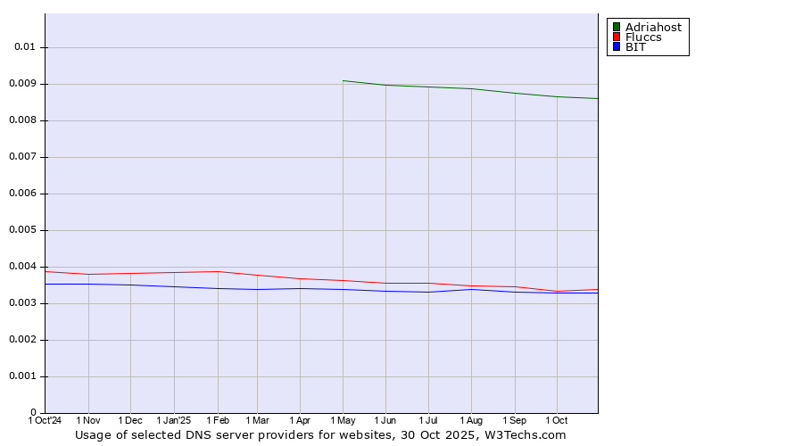 Historical trends in the usage of Adriahost vs. Fluccs vs. BIT