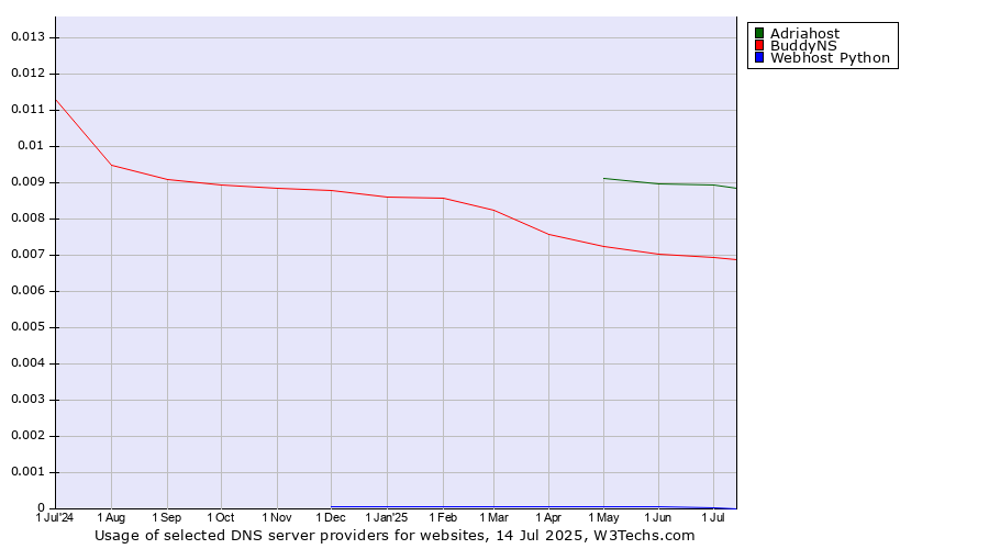 Historical trends in the usage of Adriahost vs. BuddyNS vs. Webhost Python
