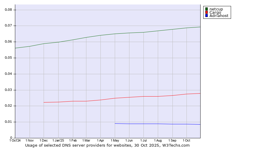 Historical trends in the usage of netcup vs. Cargo vs. Adriahost