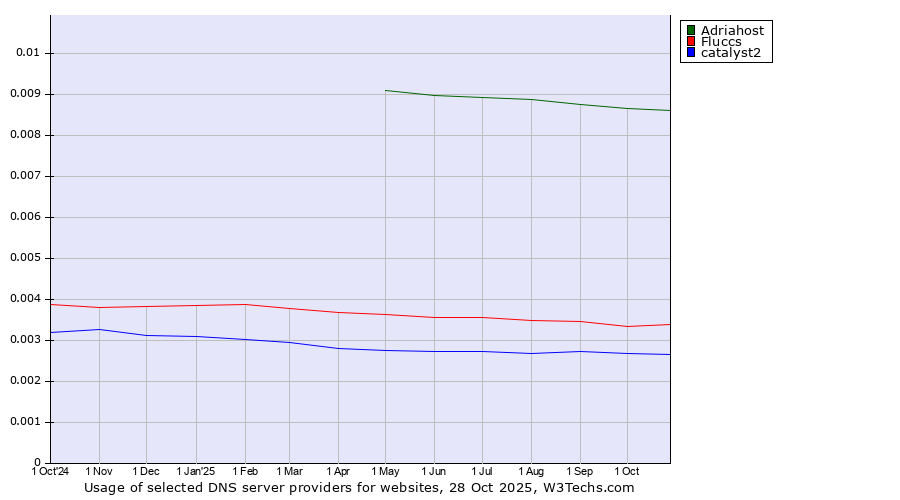 Historical trends in the usage of Adriahost vs. Fluccs vs. catalyst2