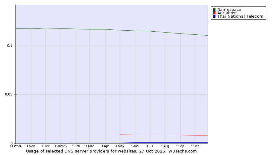 Historical trends in the usage of Namespace vs. Adriahost vs. Thai National Telecom