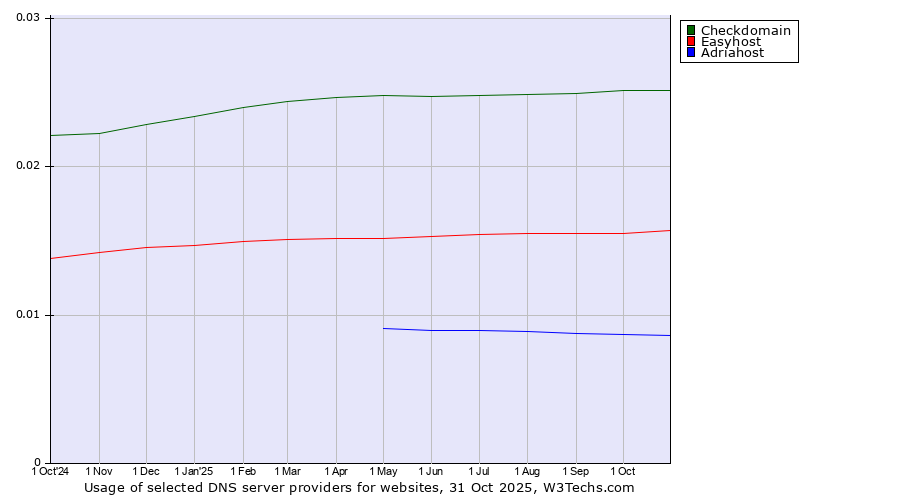 Historical trends in the usage of Checkdomain vs. Easyhost vs. Adriahost