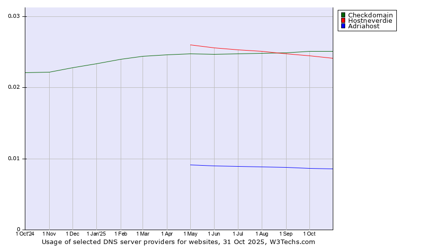Historical trends in the usage of Checkdomain vs. Hostneverdie vs. Adriahost