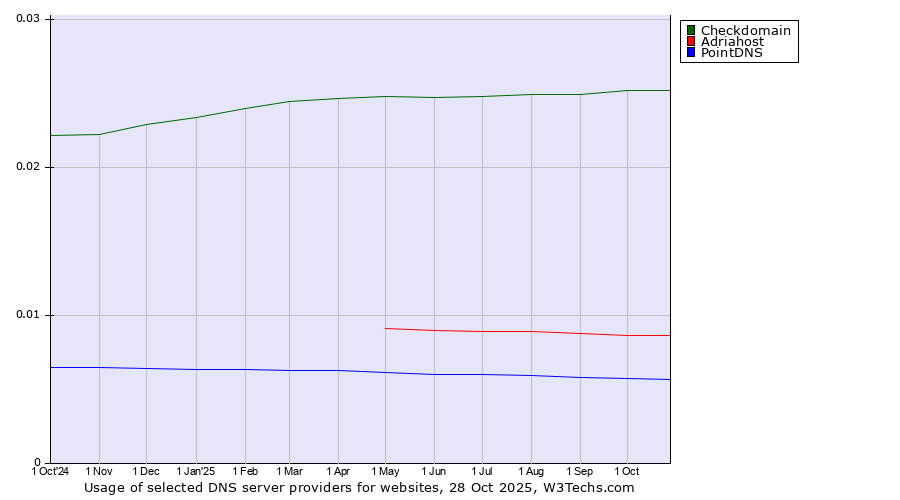 Historical trends in the usage of Checkdomain vs. Adriahost vs. PointDNS