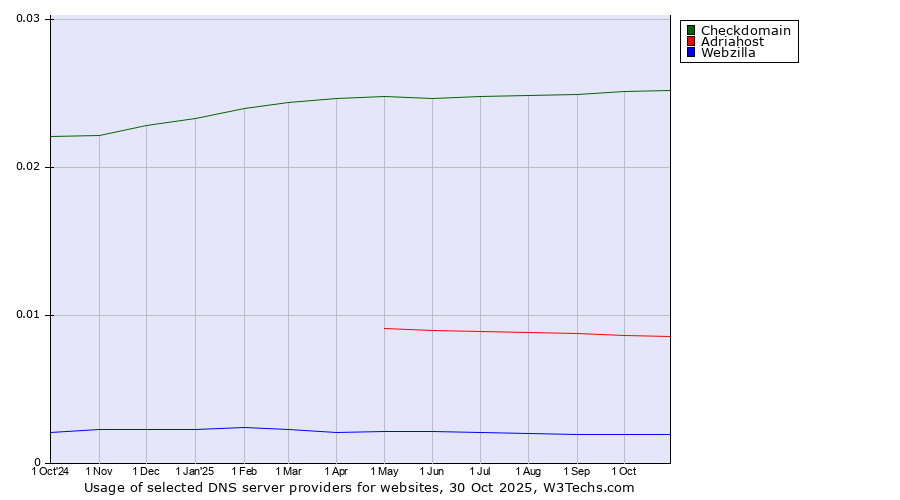 Historical trends in the usage of Checkdomain vs. Adriahost vs. Webzilla