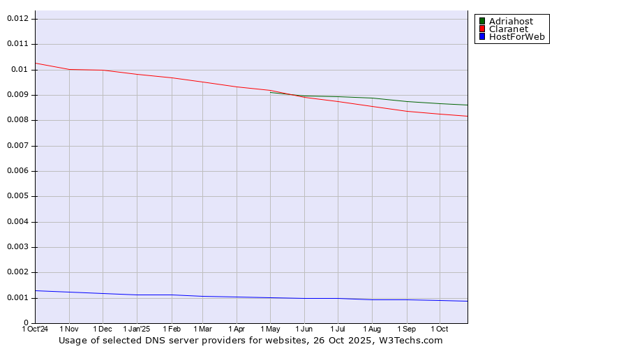 Historical trends in the usage of Adriahost vs. Claranet vs. HostForWeb