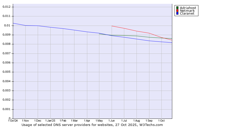 Historical trends in the usage of Adriahost vs. Netmark vs. Claranet