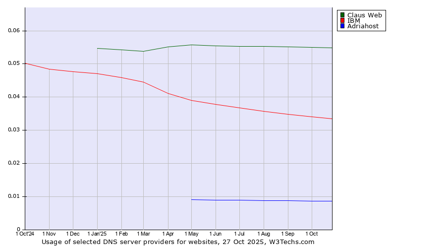 Historical trends in the usage of Claus Web vs. IBM vs. Adriahost
