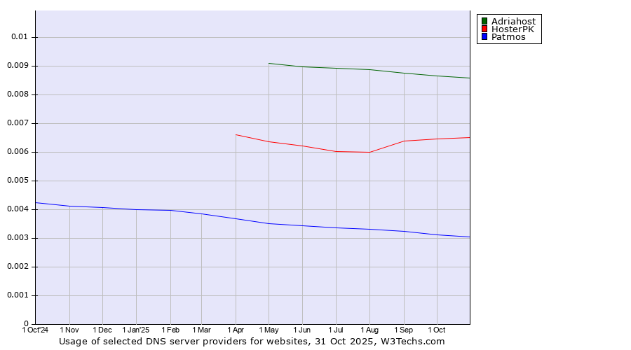Historical trends in the usage of Adriahost vs. HosterPK vs. Patmos