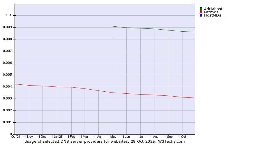 Historical trends in the usage of Adriahost vs. Patmos vs. HostMDs