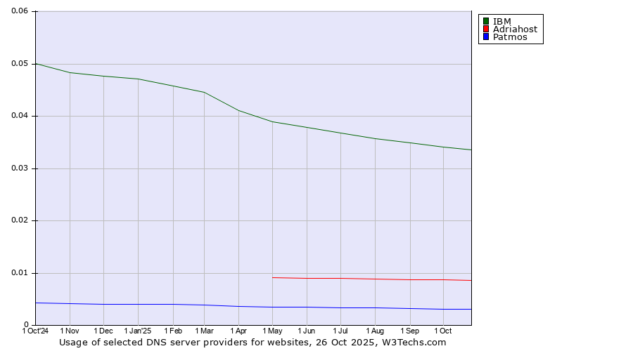 Historical trends in the usage of IBM vs. Adriahost vs. Patmos