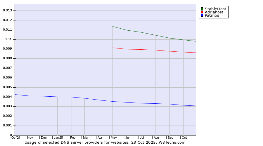 Historical trends in the usage of StableHost vs. Adriahost vs. Patmos