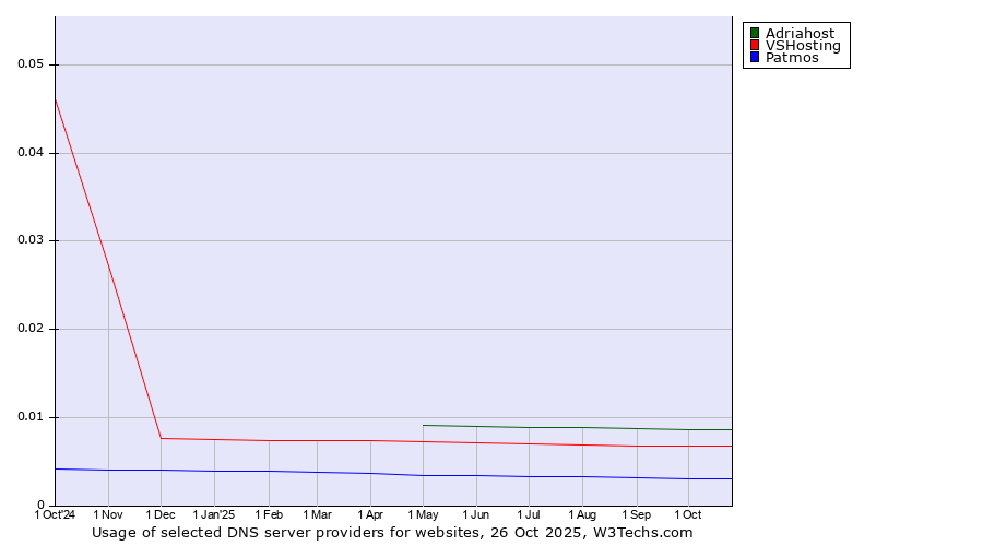 Historical trends in the usage of Adriahost vs. VSHosting vs. Patmos