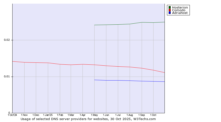 Historical trends in the usage of Hosterion vs. Comodo vs. Adriahost