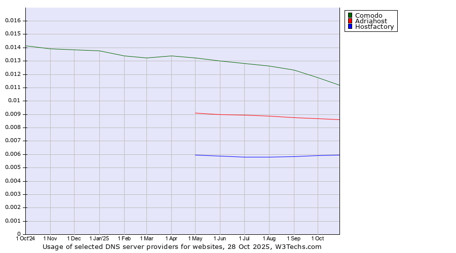 Historical trends in the usage of Comodo vs. Adriahost vs. Hostfactory