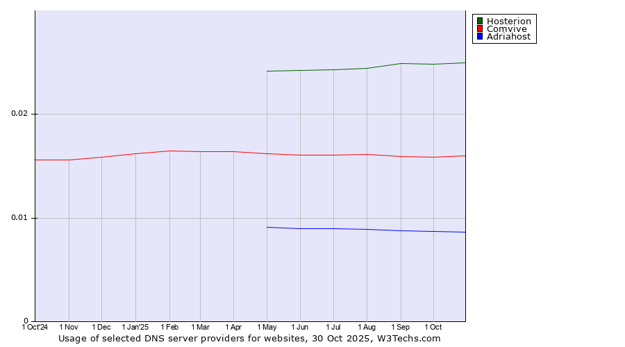 Historical trends in the usage of Hosterion vs. Comvive vs. Adriahost