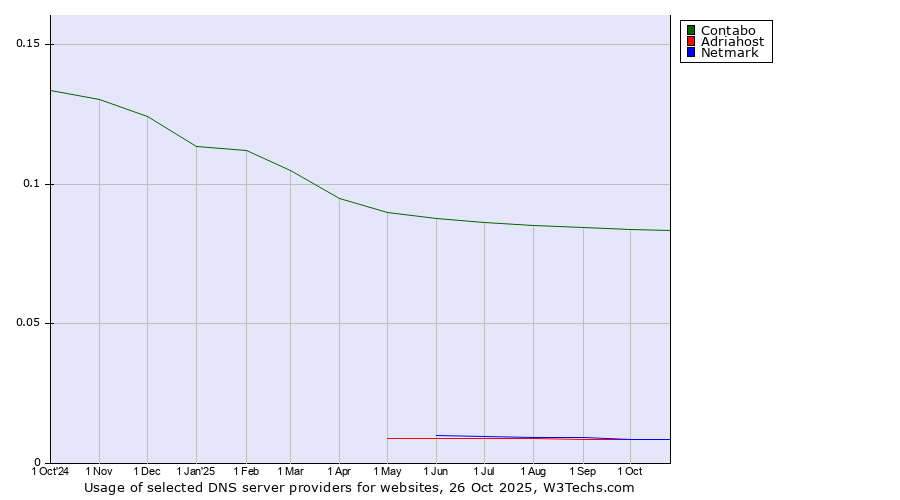 Historical trends in the usage of Contabo vs. Adriahost vs. Netmark