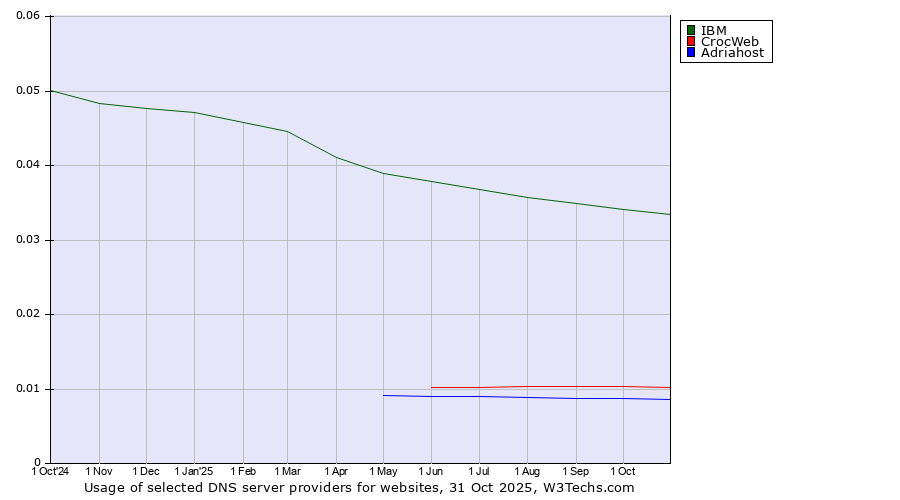 Historical trends in the usage of IBM vs. CrocWeb vs. Adriahost